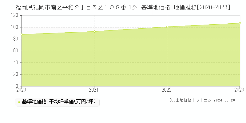 福岡県福岡市南区平和２丁目５区１０９番４外 基準地価格 地価推移[2020-2023]