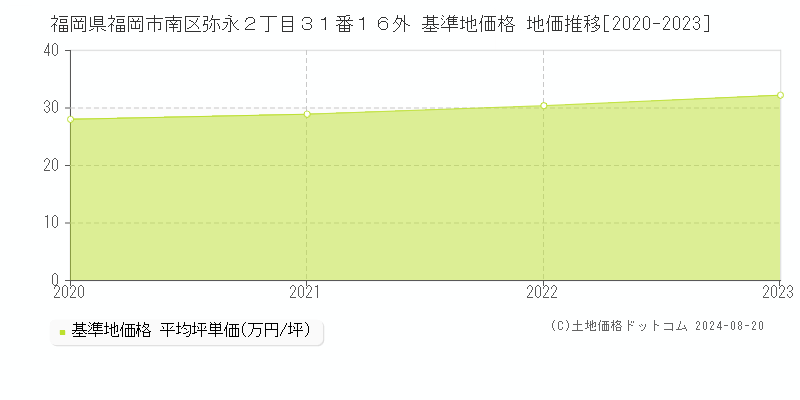 福岡県福岡市南区弥永２丁目３１番１６外 基準地価格 地価推移[2020-2023]