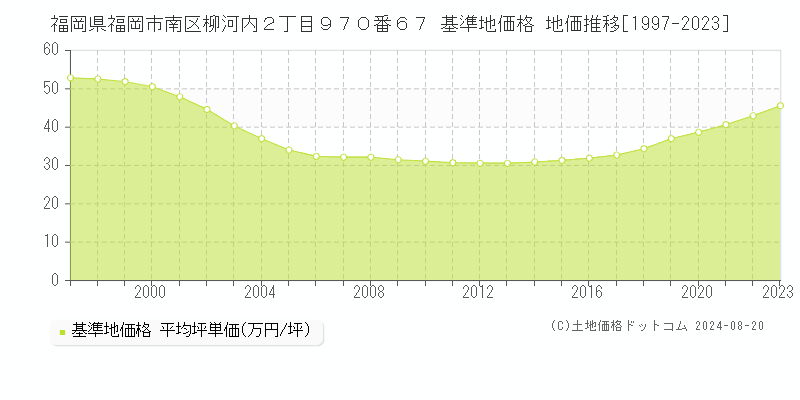 福岡県福岡市南区柳河内２丁目９７０番６７ 基準地価 地価推移[1997-2024]