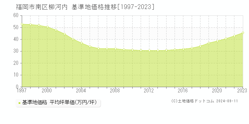 柳河内(福岡市南区)の基準地価格推移グラフ(坪単価)[1997-2023年]