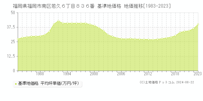 福岡県福岡市南区若久６丁目８３６番 基準地価格 地価推移[1983-2023]