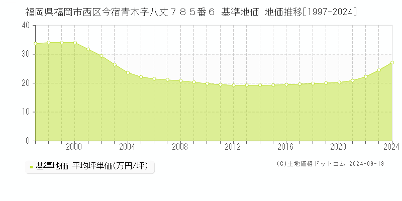 福岡県福岡市西区今宿青木字八丈７８５番６ 基準地価 地価推移[1997-2024]