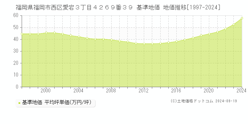 福岡県福岡市西区愛宕３丁目４２６９番３９ 基準地価 地価推移[1997-2024]