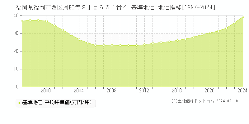 福岡県福岡市西区周船寺２丁目９６４番４ 基準地価 地価推移[1997-2024]