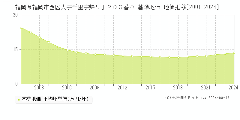 福岡県福岡市西区大字千里字帰リ丁２０３番３ 基準地価 地価推移[2001-2024]