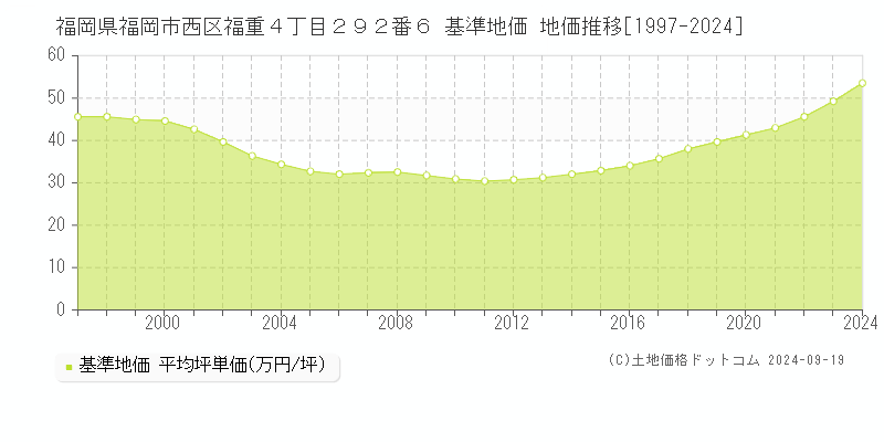 福岡県福岡市西区福重４丁目２９２番６ 基準地価 地価推移[1997-2024]