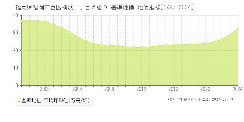 福岡県福岡市西区横浜１丁目６番９ 基準地価 地価推移[1997-2024]