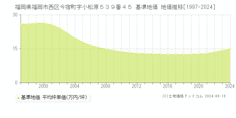 福岡県福岡市西区今宿町字小松原５３９番４５ 基準地価 地価推移[1997-2024]