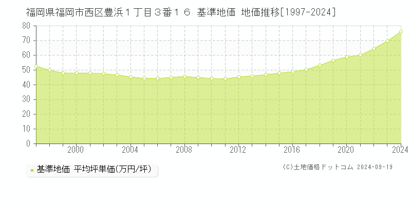 福岡県福岡市西区豊浜１丁目３番１６ 基準地価 地価推移[1997-2024]