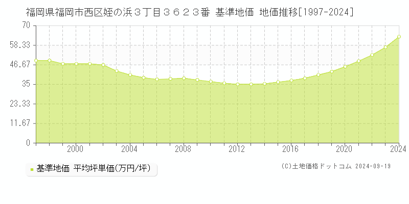 福岡県福岡市西区姪の浜３丁目３６２３番 基準地価 地価推移[1997-2024]