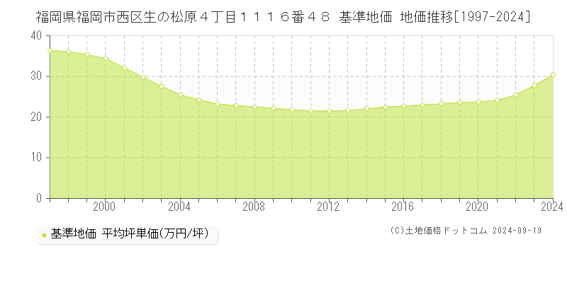 福岡県福岡市西区生の松原４丁目１１１６番４８ 基準地価 地価推移[1997-2024]