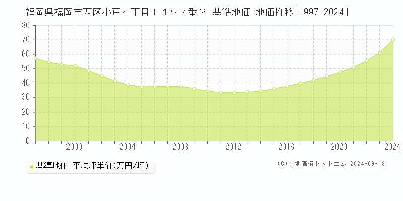 福岡県福岡市西区小戸４丁目１４９７番２ 基準地価 地価推移[1997-2024]