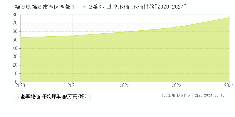 福岡県福岡市西区西都１丁目２番外 基準地価 地価推移[2020-2024]