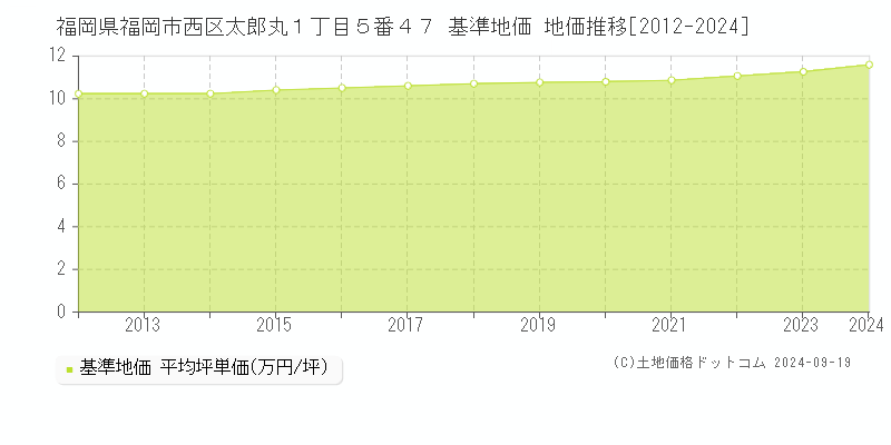 福岡県福岡市西区太郎丸１丁目５番４７ 基準地価 地価推移[2012-2024]