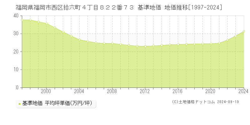 福岡県福岡市西区拾六町４丁目８２２番７３ 基準地価 地価推移[1997-2024]