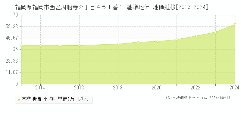 福岡県福岡市西区周船寺２丁目４５１番１ 基準地価 地価推移[2013-2024]