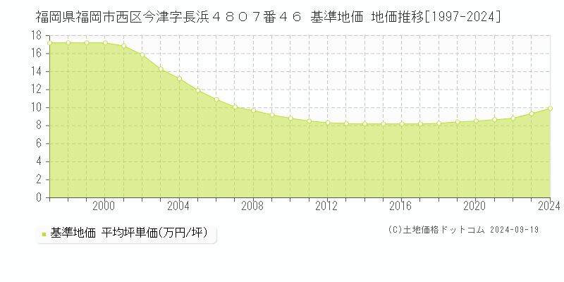 福岡県福岡市西区今津字長浜４８０７番４６ 基準地価 地価推移[1997-2024]