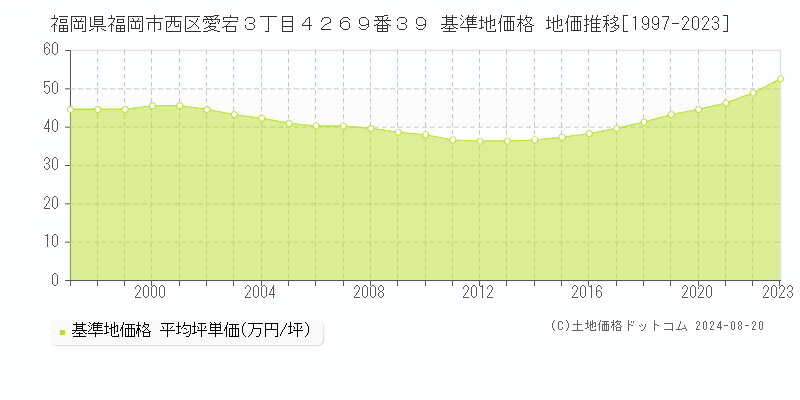 福岡県福岡市西区愛宕３丁目４２６９番３９ 基準地価 地価推移[1997-2024]