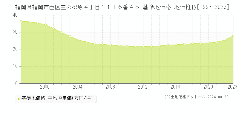 福岡県福岡市西区生の松原４丁目１１１６番４８ 基準地価格 地価推移[1997-2023]