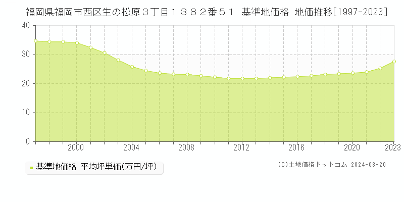 福岡県福岡市西区生の松原３丁目１３８２番５１ 基準地価格 地価推移[1997-2023]