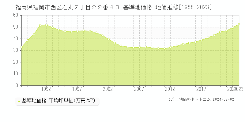 福岡県福岡市西区石丸２丁目２２番４３ 基準地価 地価推移[1988-2024]