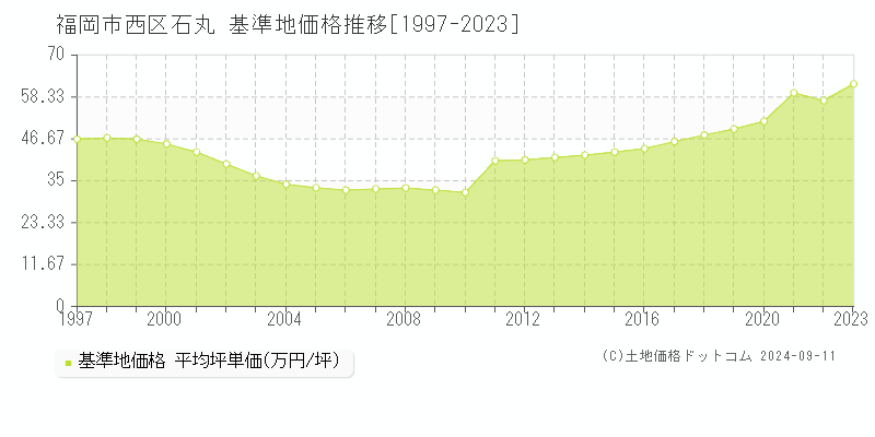 石丸(福岡市西区)の基準地価格推移グラフ(坪単価)[1997-2023年]