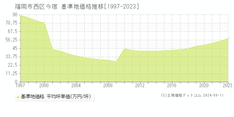 今宿(福岡市西区)の基準地価格推移グラフ(坪単価)[1997-2023年]