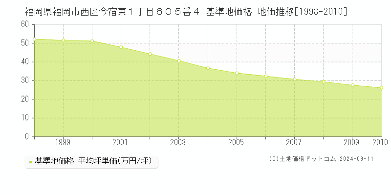 福岡県福岡市西区今宿東１丁目６０５番４ 基準地価格 地価推移[1998-2010]