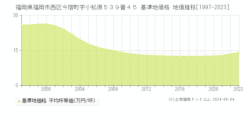 福岡県福岡市西区今宿町字小松原５３９番４５ 基準地価格 地価推移[1997-2023]