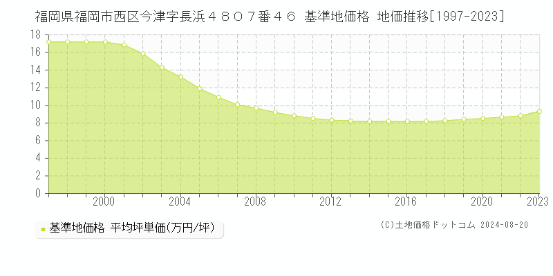 福岡県福岡市西区今津字長浜４８０７番４６ 基準地価 地価推移[1997-2024]