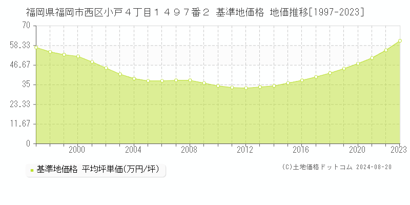 福岡県福岡市西区小戸４丁目１４９７番２ 基準地価 地価推移[1997-2024]