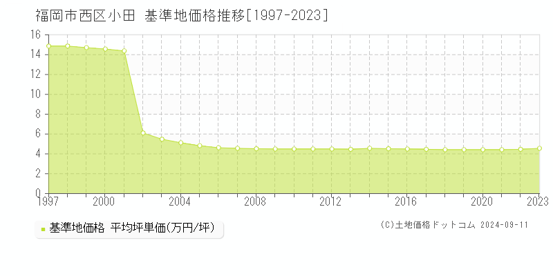 小田(福岡市西区)の基準地価格推移グラフ(坪単価)[1997-2023年]