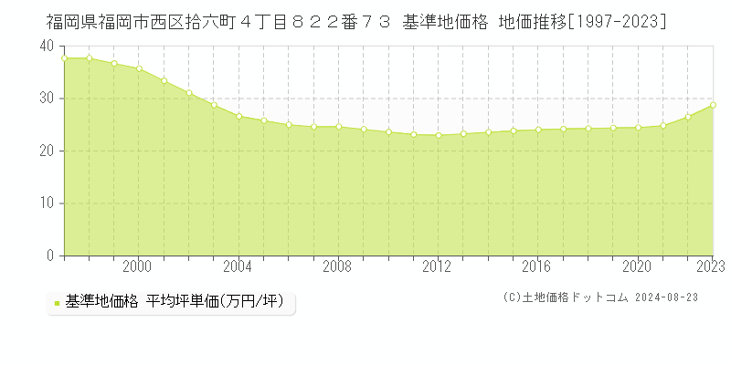 福岡県福岡市西区拾六町４丁目８２２番７３ 基準地価 地価推移[1997-2024]