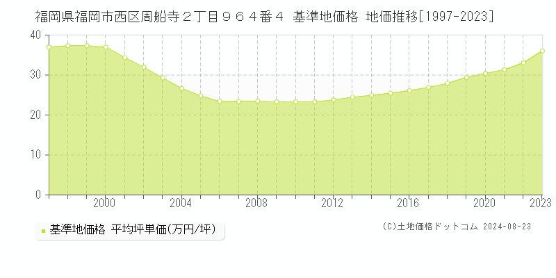 福岡県福岡市西区周船寺２丁目９６４番４ 基準地価格 地価推移[1997-2023]