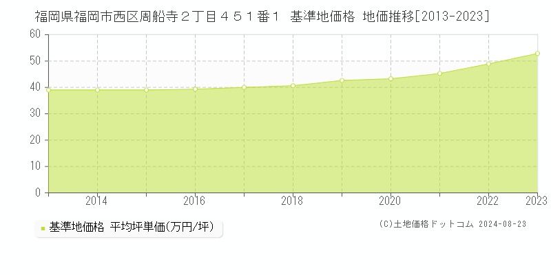 福岡県福岡市西区周船寺２丁目４５１番１ 基準地価 地価推移[2013-2024]