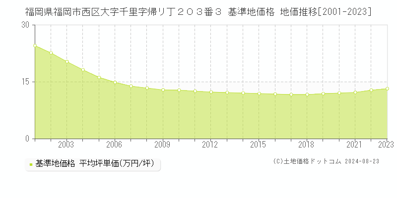 福岡県福岡市西区大字千里字帰リ丁２０３番３ 基準地価格 地価推移[2001-2023]