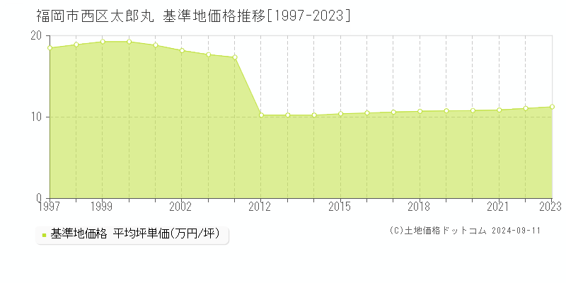 太郎丸(福岡市西区)の基準地価格推移グラフ(坪単価)[1997-2023年]