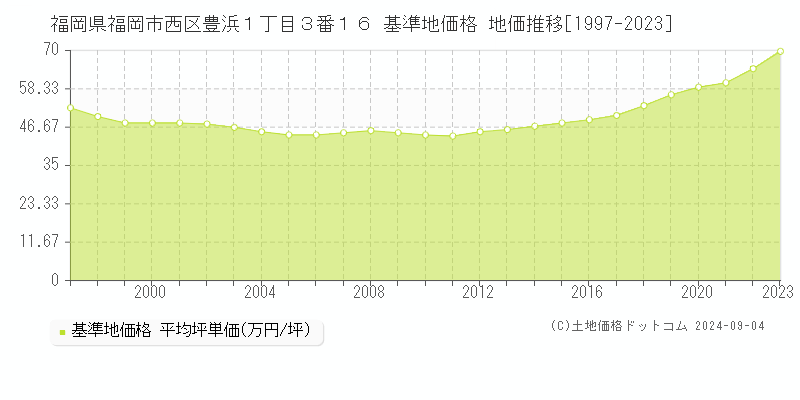 福岡県福岡市西区豊浜１丁目３番１６ 基準地価格 地価推移[1997-2023]