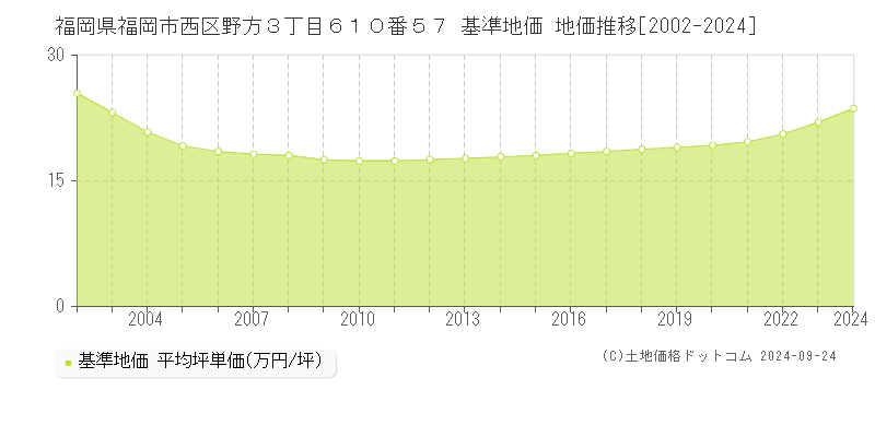 福岡県福岡市西区野方３丁目６１０番５７ 基準地価 地価推移[2002-2024]