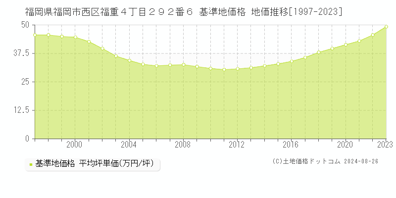 福岡県福岡市西区福重４丁目２９２番６ 基準地価格 地価推移[1997-2023]