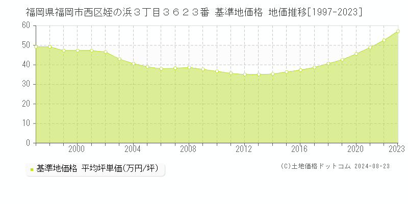 福岡県福岡市西区姪の浜３丁目３６２３番 基準地価 地価推移[1997-2024]