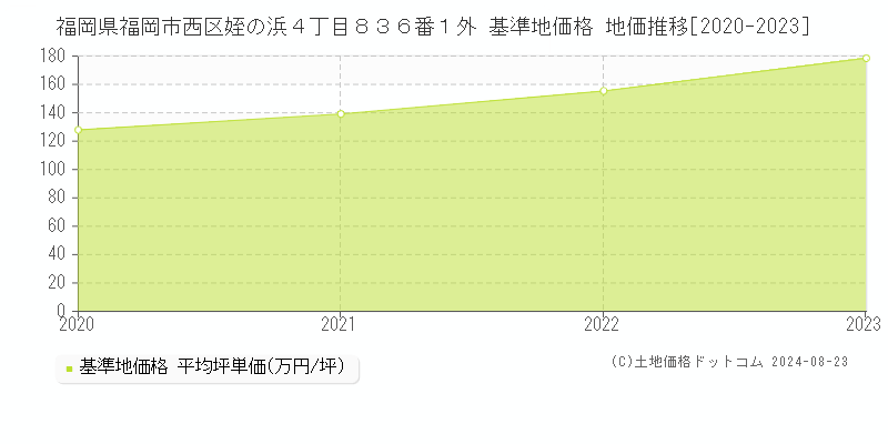 福岡県福岡市西区姪の浜４丁目８３６番１外 基準地価 地価推移[2020-2024]