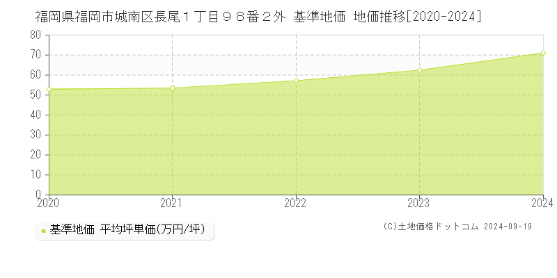 福岡県福岡市城南区長尾１丁目９８番２外 基準地価 地価推移[2020-2024]