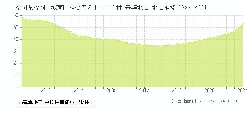 福岡県福岡市城南区神松寺２丁目１６番 基準地価 地価推移[1997-2024]