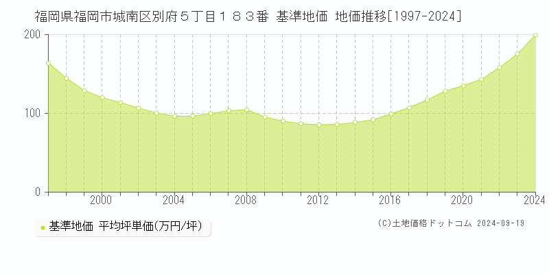 福岡県福岡市城南区別府５丁目１８３番 基準地価 地価推移[1997-2024]