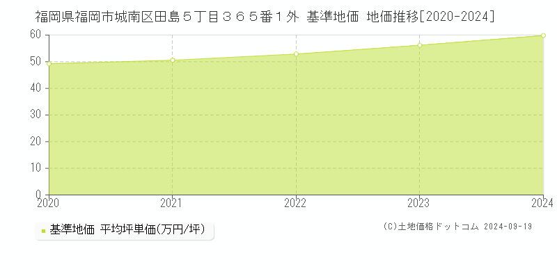 福岡県福岡市城南区田島５丁目３６５番１外 基準地価 地価推移[2020-2024]