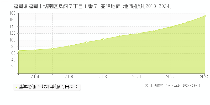 福岡県福岡市城南区鳥飼７丁目１番７ 基準地価 地価推移[2013-2024]