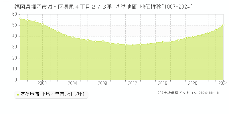 福岡県福岡市城南区長尾４丁目２７３番 基準地価 地価推移[1997-2024]