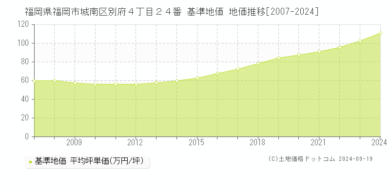 福岡県福岡市城南区別府４丁目２４番 基準地価 地価推移[2007-2024]