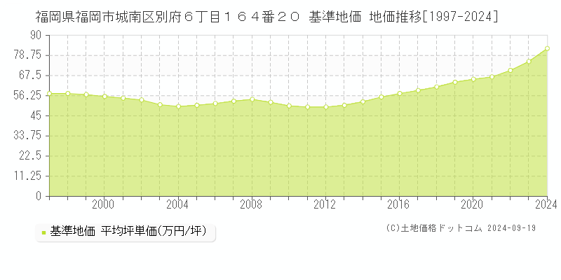 福岡県福岡市城南区別府６丁目１６４番２０ 基準地価 地価推移[1997-2024]